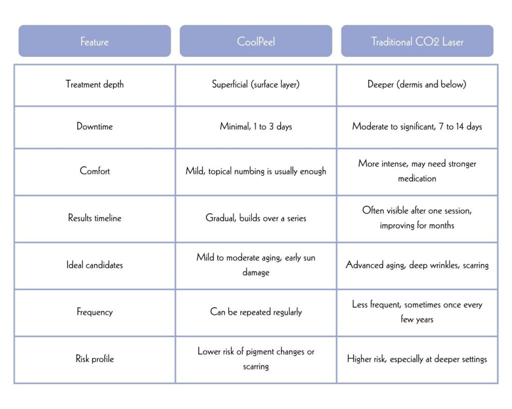 CoolPeel vs Traditional CO2 Laser: Which Is Better chart