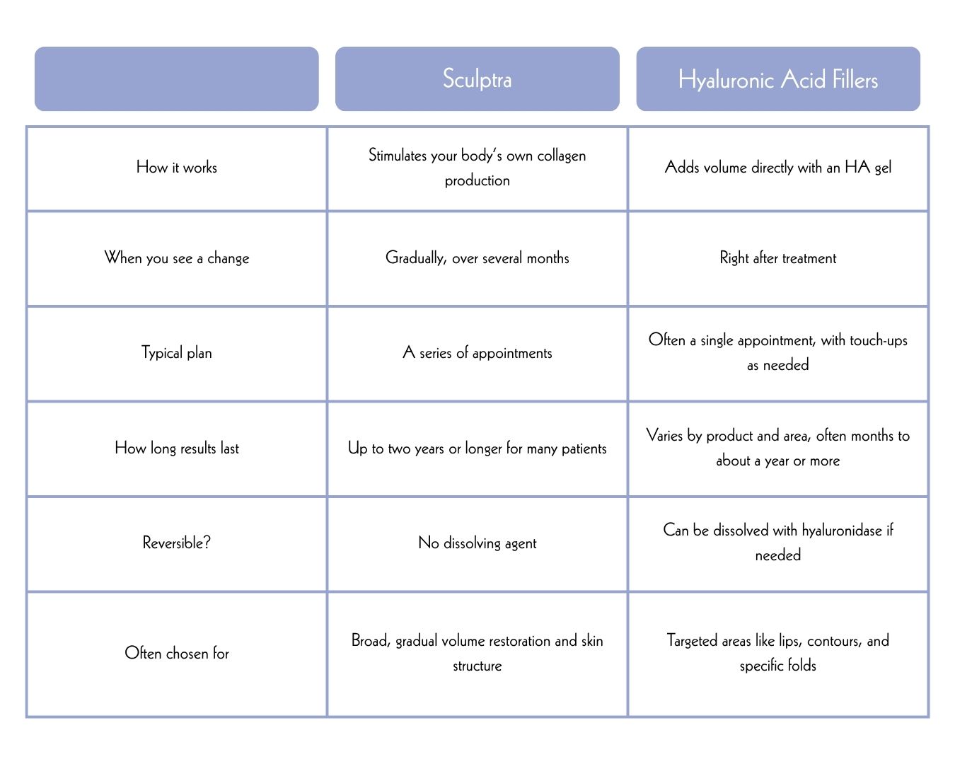 Sculptra vs. Hyaluronic Acid Fillers Chart